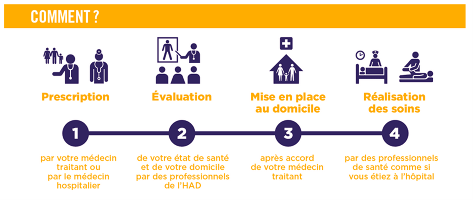 https://santelys.fr/app/uploads/2024/12/Schema-parcours-patients-page-activite-HAD.png